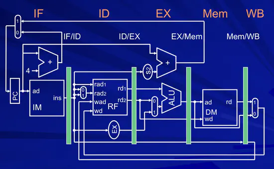 Micro-Architecture Design for ARM